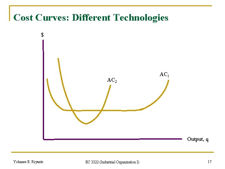 Cost Curves: Different Technologies $ AC 2 AC 1 Output, q Yohanes E. Riyanto
