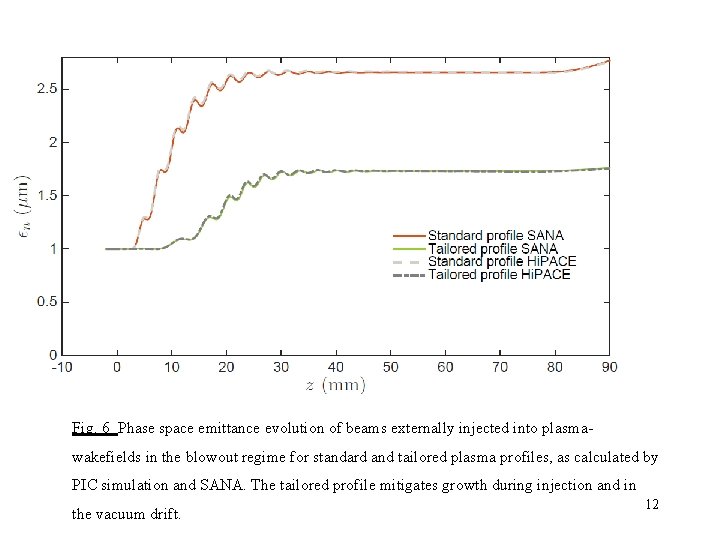 Fig. 6 Phase space emittance evolution of beams externally injected into plasmawakefields in the