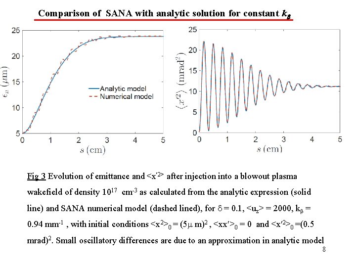 Comparison of SANA with analytic solution for constant k Fig 3 Evolution of emittance