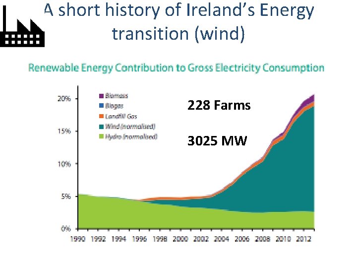 A short history of Ireland’s Energy transition (wind) 228 Farms 3025 MW 