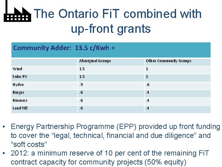 1. The Ontario Fi. T combined with up-front grants Community Adder: 13. 5 c/Kwh