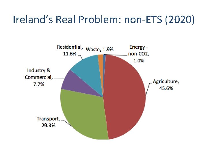 Ireland’s Real Problem: non-ETS (2020) 