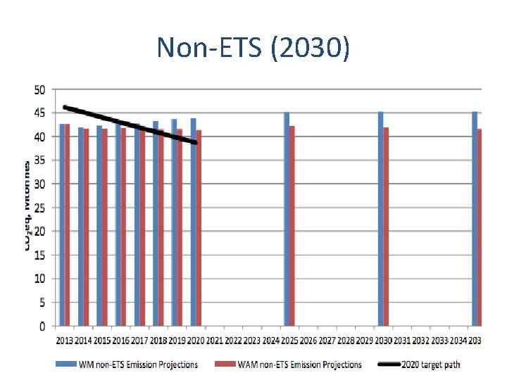 Non-ETS (2030) 
