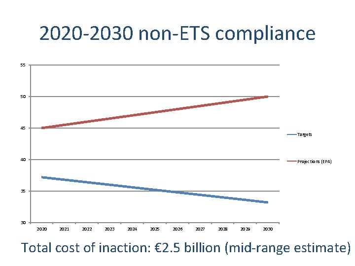 2020 -2030 non-ETS compliance 55 50 45 Targets 40 Projections (EPA) 35 30 2021