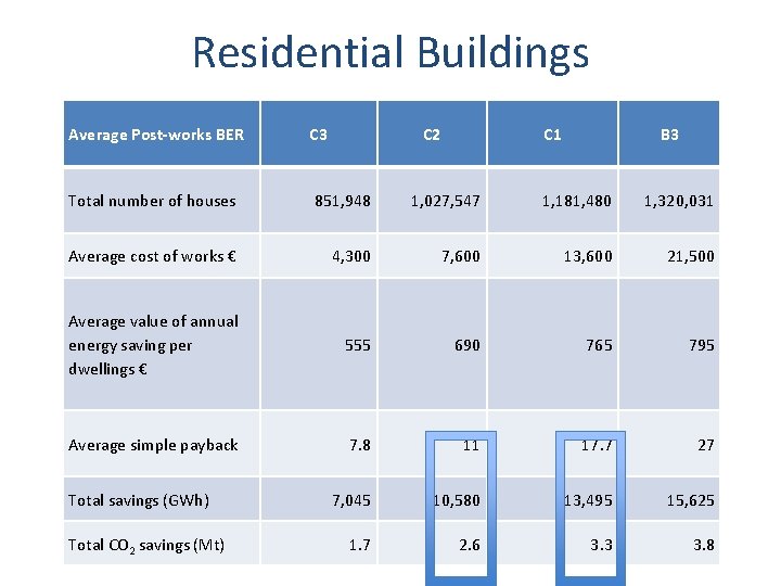 Residential Buildings Average Post-works BER C 3 Total number of houses 851, 948 1,