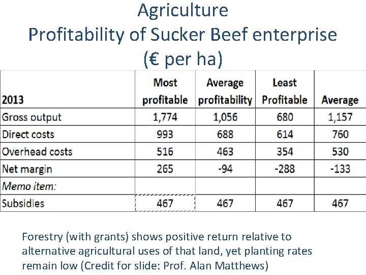 Agriculture Profitability of Sucker Beef enterprise (€ per ha) Forestry (with grants) shows positive