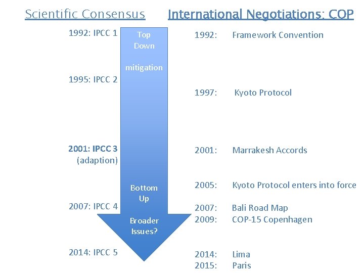 Scientific Consensus (IPCC) 1992: IPCC 1 Top Down International Negotiations: COP 1992: Framework Convention