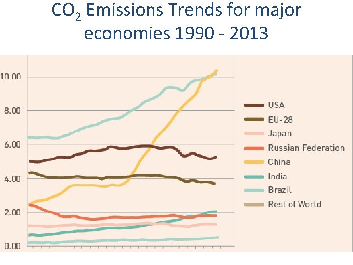 CO 2 Emissions Trends for major economies 1990 - 2013 