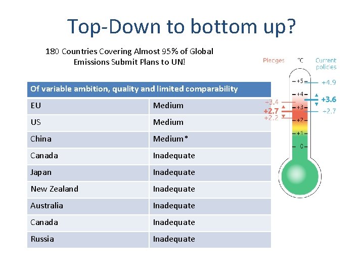 Top-Down to bottom up? 180 Countries Covering Almost 95% of Global Emissions Submit Plans