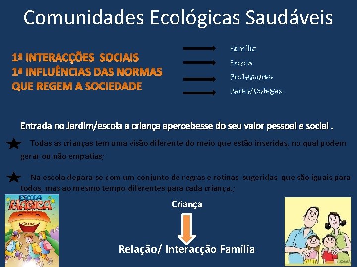 Comunidades Ecológicas Saudáveis Família Escola Professores Pares/Colegas Entrada no Jardim/escola a criança apercebesse do