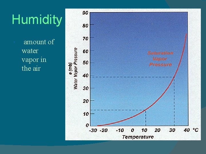 Humidity amount of water vapor in the air 