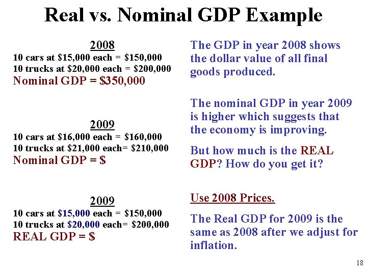 Real vs. Nominal GDP Example 2008 10 cars at $15, 000 each = $150,