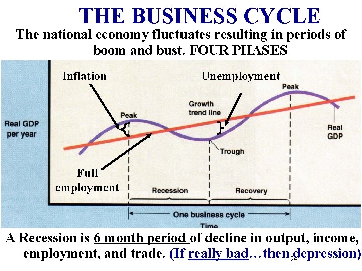 THE BUSINESS CYCLE The national economy fluctuates resulting in periods of boom and bust.