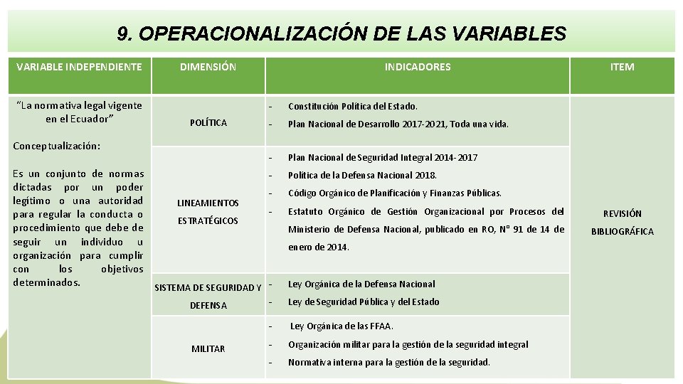 9. OPERACIONALIZACIÓN DE LAS VARIABLE INDEPENDIENTE “La normativa legal vigente en el Ecuador” DIMENSIÓN