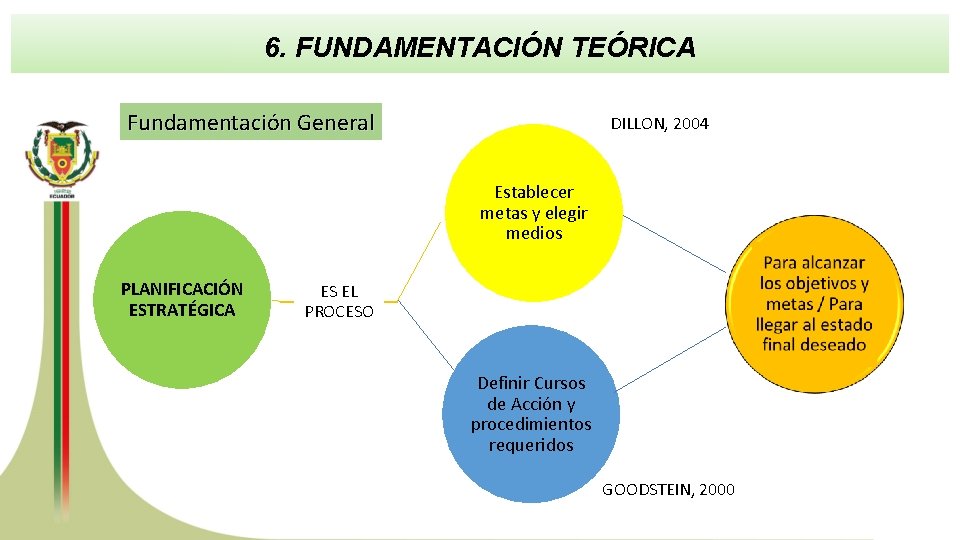 6. FUNDAMENTACIÓN TEÓRICA Fundamentación General DILLON, 2004 Establecer metas y elegir medios PLANIFICACIÓN ESTRATÉGICA