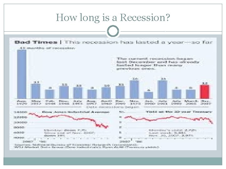 How long is a Recession? 