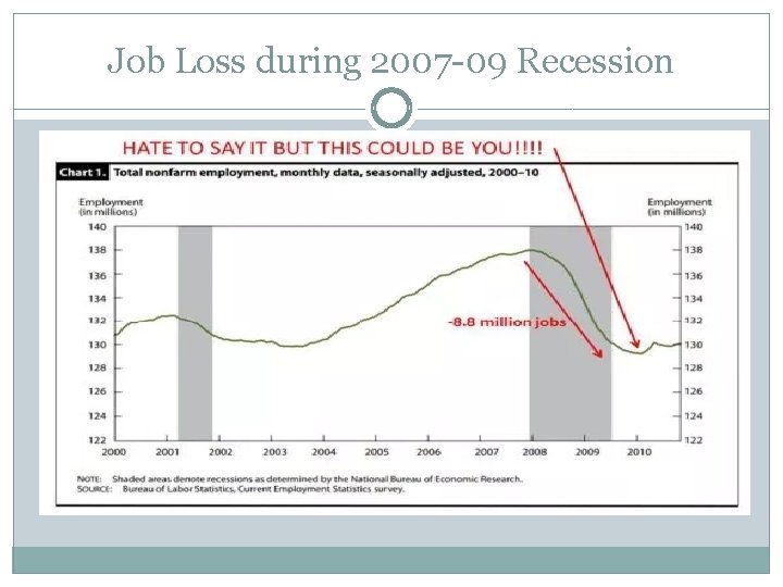 Job Loss during 2007 -09 Recession 