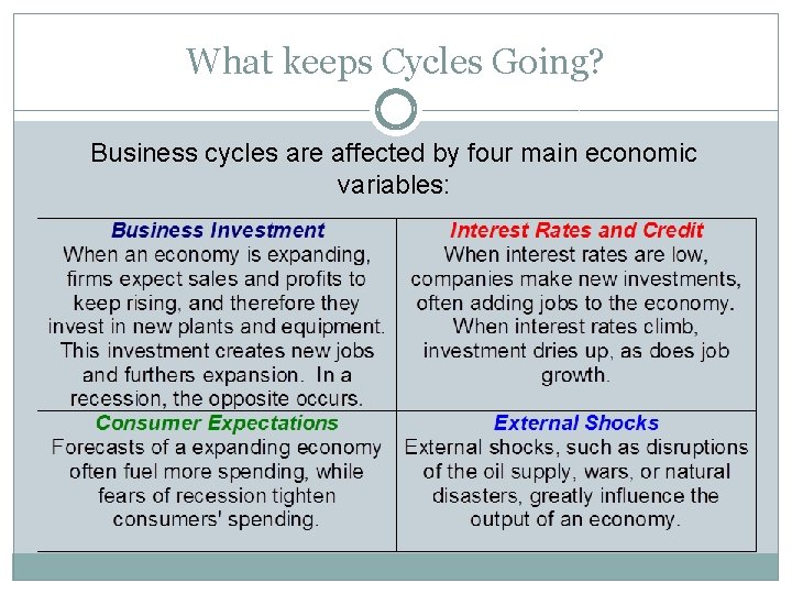 What keeps Cycles Going? Business cycles are affected by four main economic variables: 