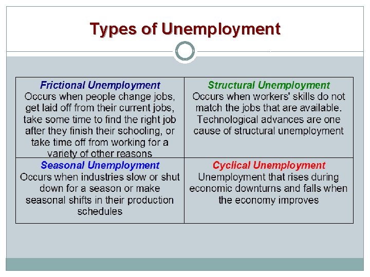 Types of Unemployment 