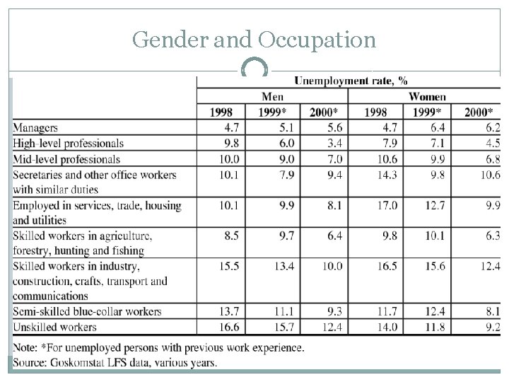 Gender and Occupation 