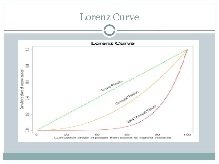 Lorenz Curve 
