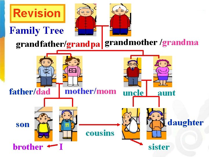 Revision Family Tree grandfather/grandpa grandmother /grandma mother/mom uncle father/dad daughter son brother aunt cousins
