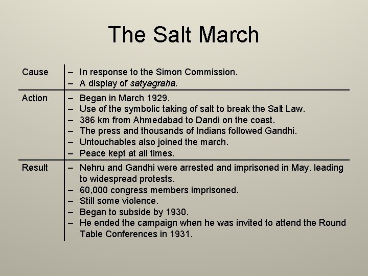 The Salt March Cause – In response to the Simon Commission. – A display