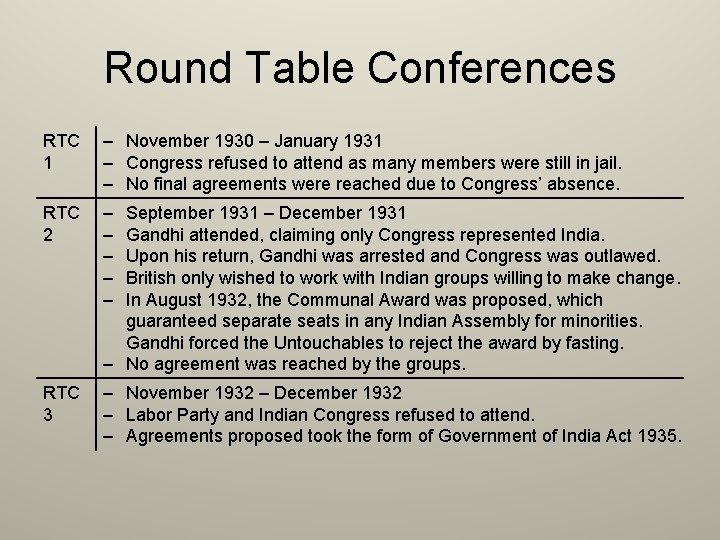 Round Table Conferences RTC 1 – November 1930 – January 1931 – Congress refused