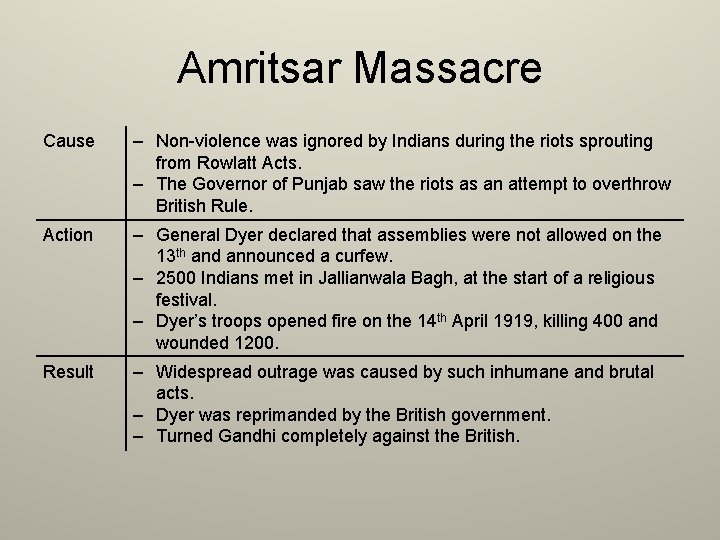 Amritsar Massacre Cause – Non-violence was ignored by Indians during the riots sprouting from