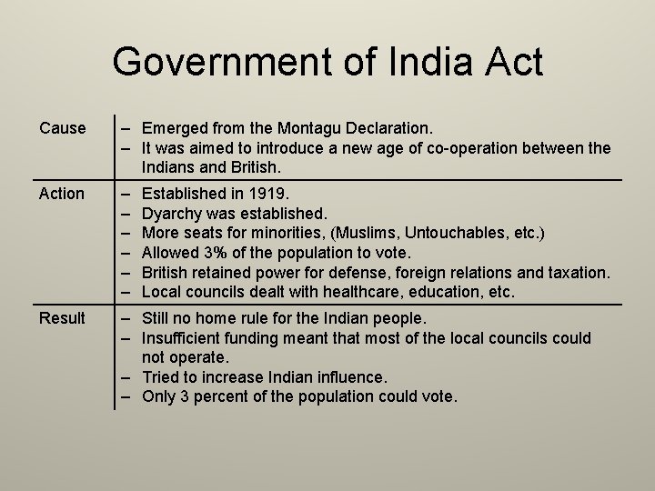 Government of India Act Cause – Emerged from the Montagu Declaration. – It was