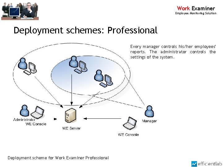 Work Examiner Employee Monitoring Solution Deployment schemes: Professional Every manager controls his/her employees' reports.