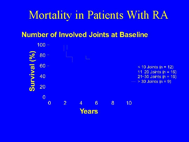 Mortality in Patients With RA 