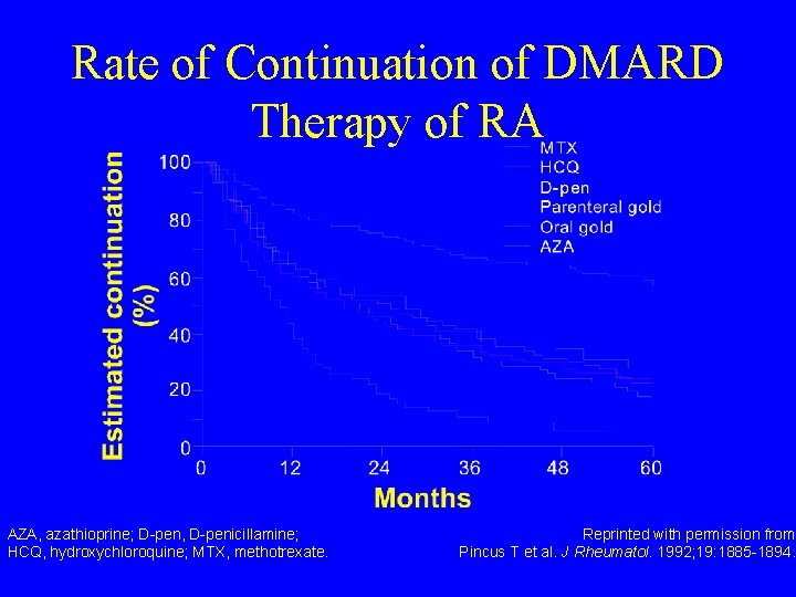 Rate of Continuation of DMARD Therapy of RA AZA, azathioprine; D-pen, D-penicillamine; HCQ, hydroxychloroquine;