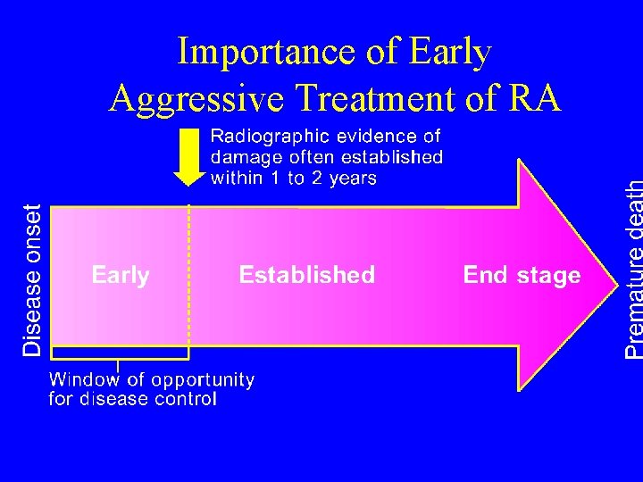 Importance of Early Aggressive Treatment of RA 