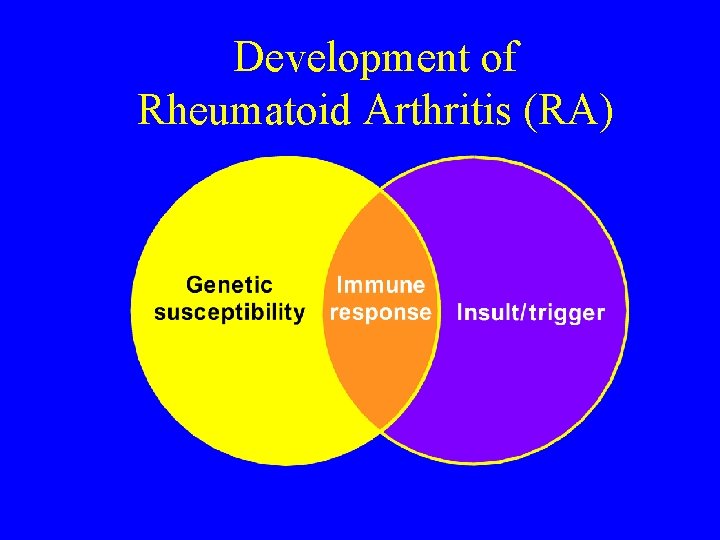 Development of Rheumatoid Arthritis (RA) 