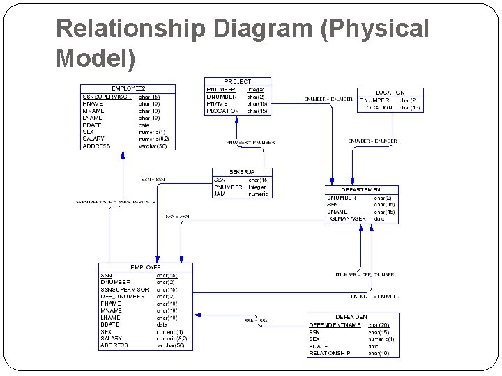 Relationship Diagram (Physical Model) 