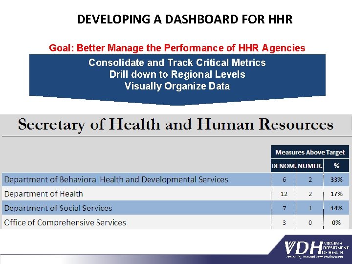 DEVELOPING A DASHBOARD FOR HHR Goal: Better Manage the Performance of HHR Agencies Consolidate