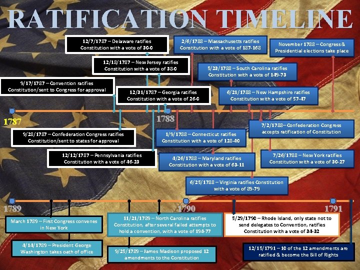 RATIFICATION TIMELINE 12/7/1787 – Delaware ratifies Constitution with a vote of 30 -0 2/6/1788