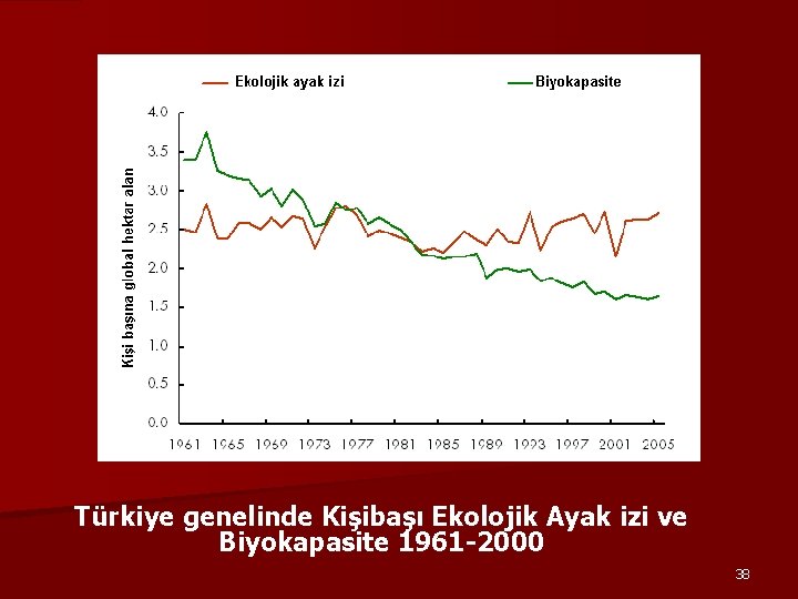 Türkiye genelinde Kişibaşı Ekolojik Ayak izi ve Biyokapasite 1961 -2000 38 