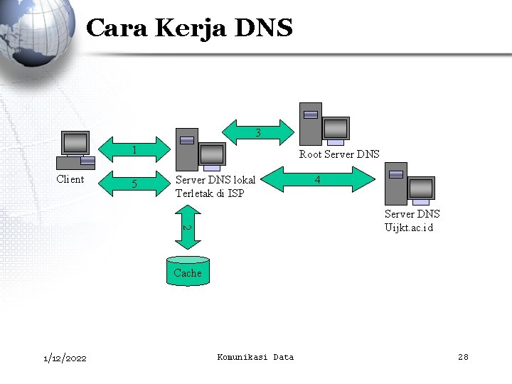 Cara Kerja DNS 3 1 Client 5 Root Server DNS lokal Terletak di ISP