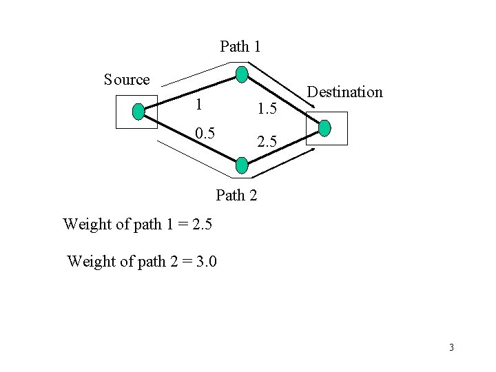 Path 1 Source 1 1. 5 0. 5 2. 5 Destination Path 2 Weight