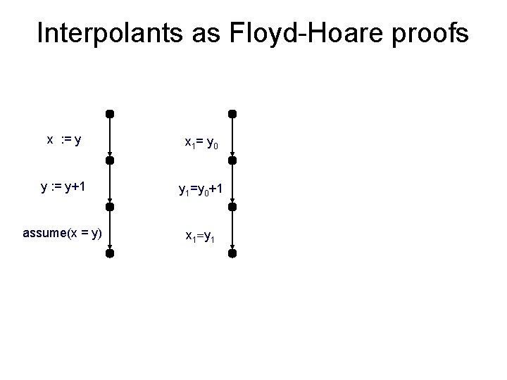 Interpolants as Floyd-Hoare proofs x : = y x 1= y 0 y :