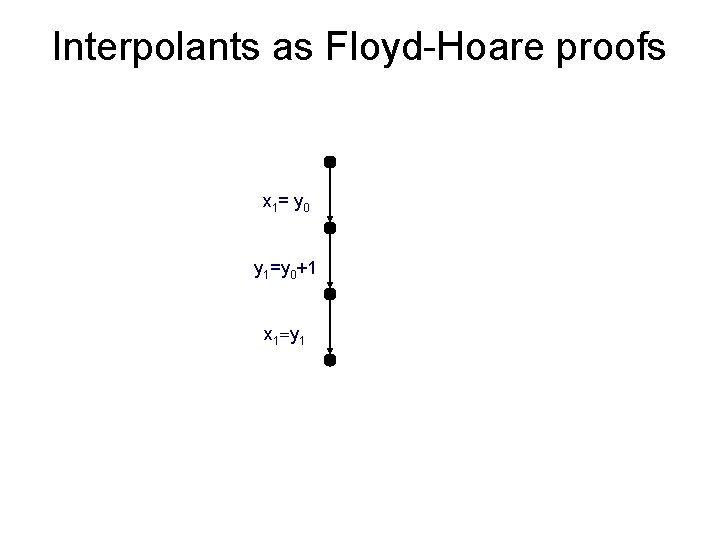 Interpolants as Floyd-Hoare proofs x 1= y 0 y 1=y 0+1 x 1=y 1