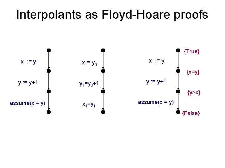 Interpolants as Floyd-Hoare proofs {True} x : = y x 1= y 0 x
