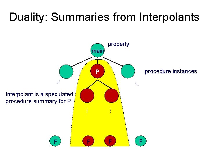 Duality: Summaries from Interpolants property main procedure instances. . . P Interpolant is a