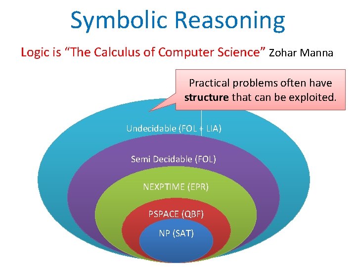 Symbolic Reasoning Logic is “The Calculus of Computer Science” Zohar Manna Practical problems often