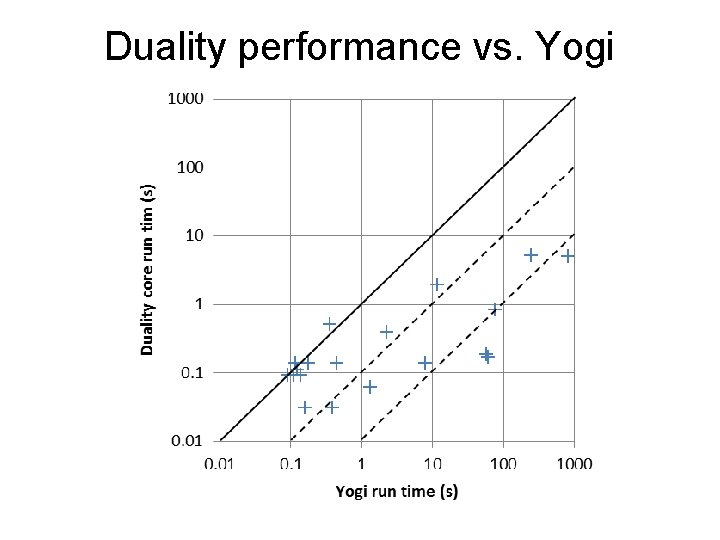Duality performance vs. Yogi 