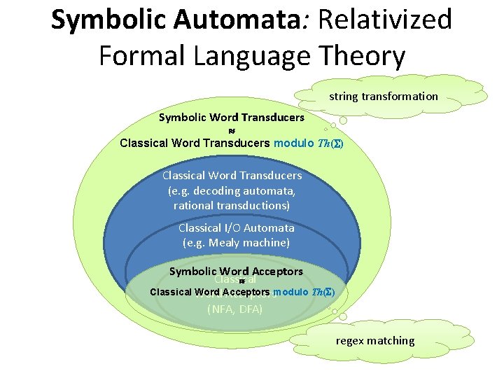 Symbolic Automata: Relativized Formal Language Theory string transformation Symbolic Word Transducers Classical Word Transducers
