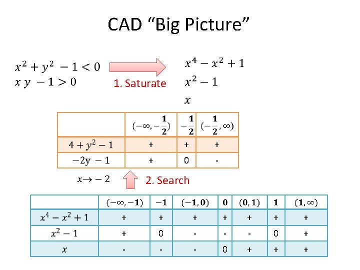 CAD “Big Picture” 1. Saturate + + 0 - 2. Search + + +