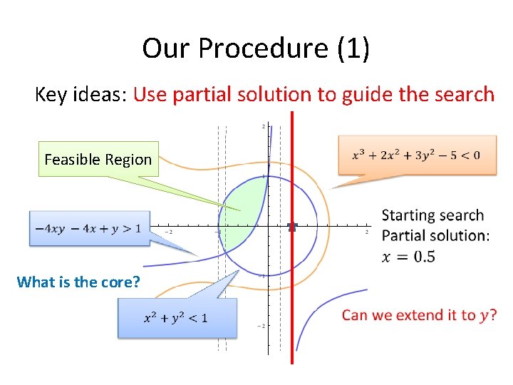 Our Procedure (1) Key ideas: Use partial solution to guide the search Feasible Region